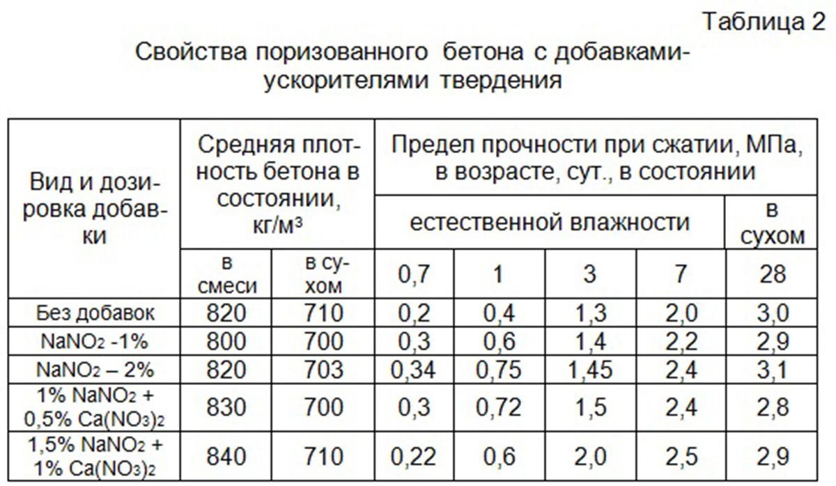 Карта подбора бетонной смеси это