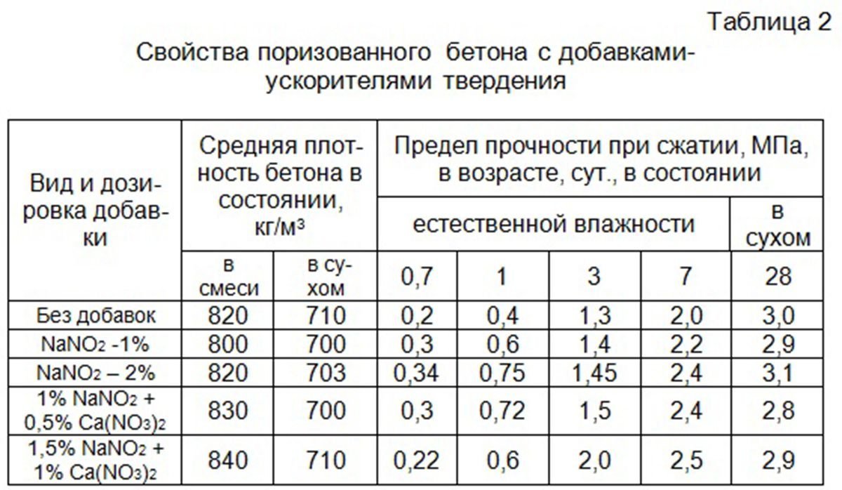 Время застывания бетона. Таблица прочности бетонной смеси. Таблица твердения бетона м400. Таблица прочности бетона на 7 сутки. Твердение бетона чертеж.