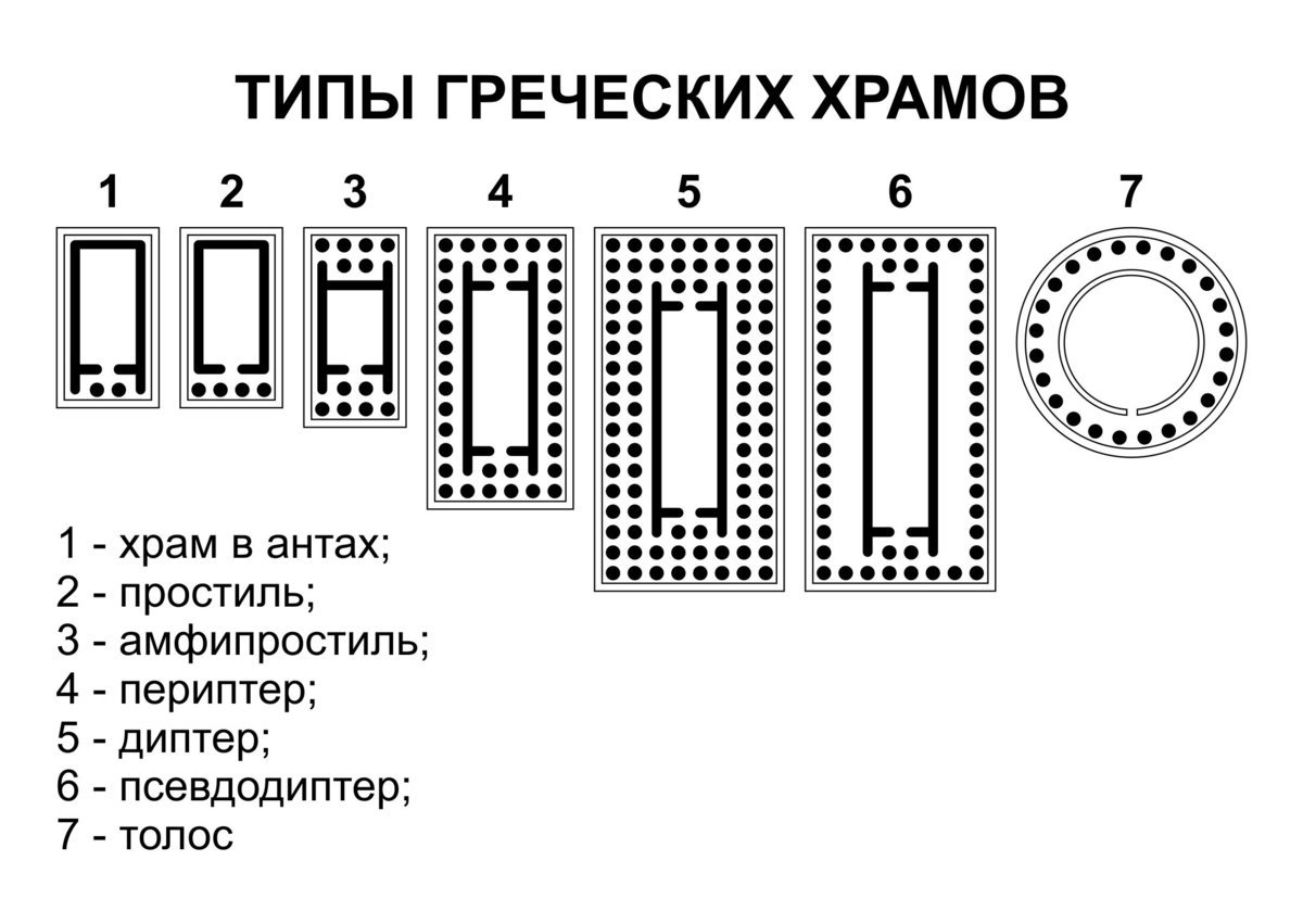 Типы храмов греции. Периптер в архитектуре древней Греции схема. Периптер типы древнегреческих храмов. Храм периптер древняя Греция. Диптер в древней Греции.