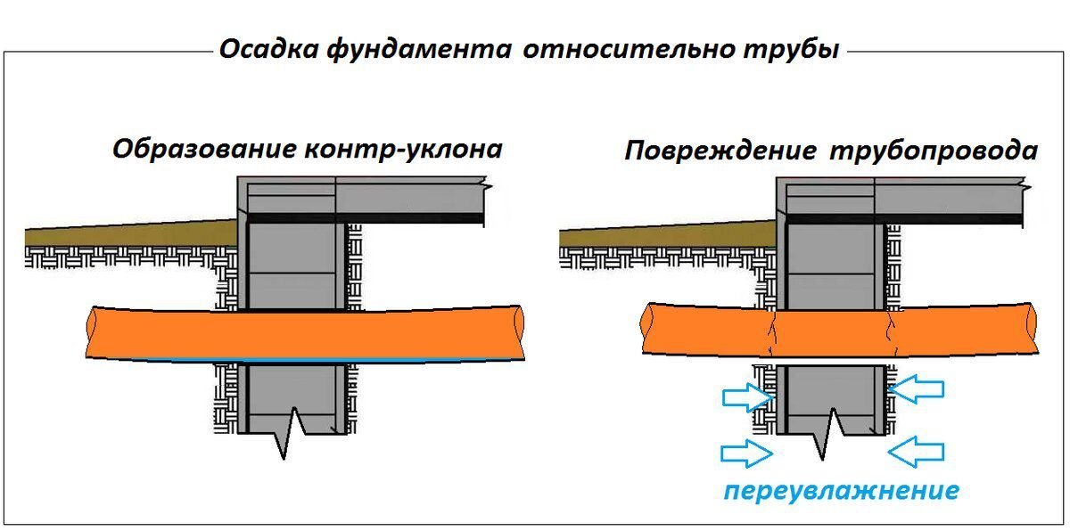 Проход канализационной трубы через перекрытие