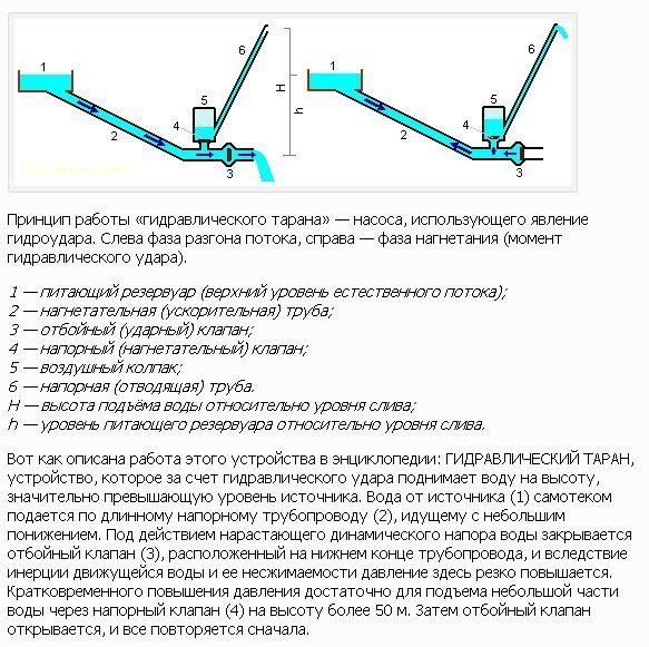 Как работает гидротаран схема