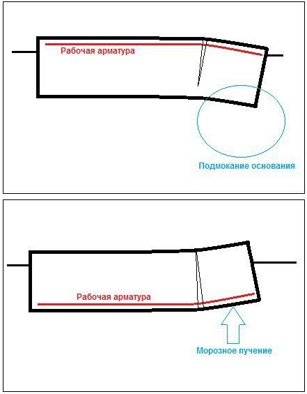 Расчет ленточного фундамента как балки на упругом основании