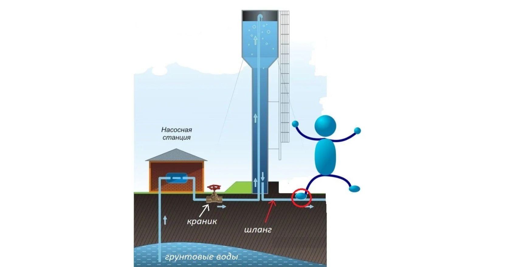 Водонапорная башня принцип работы