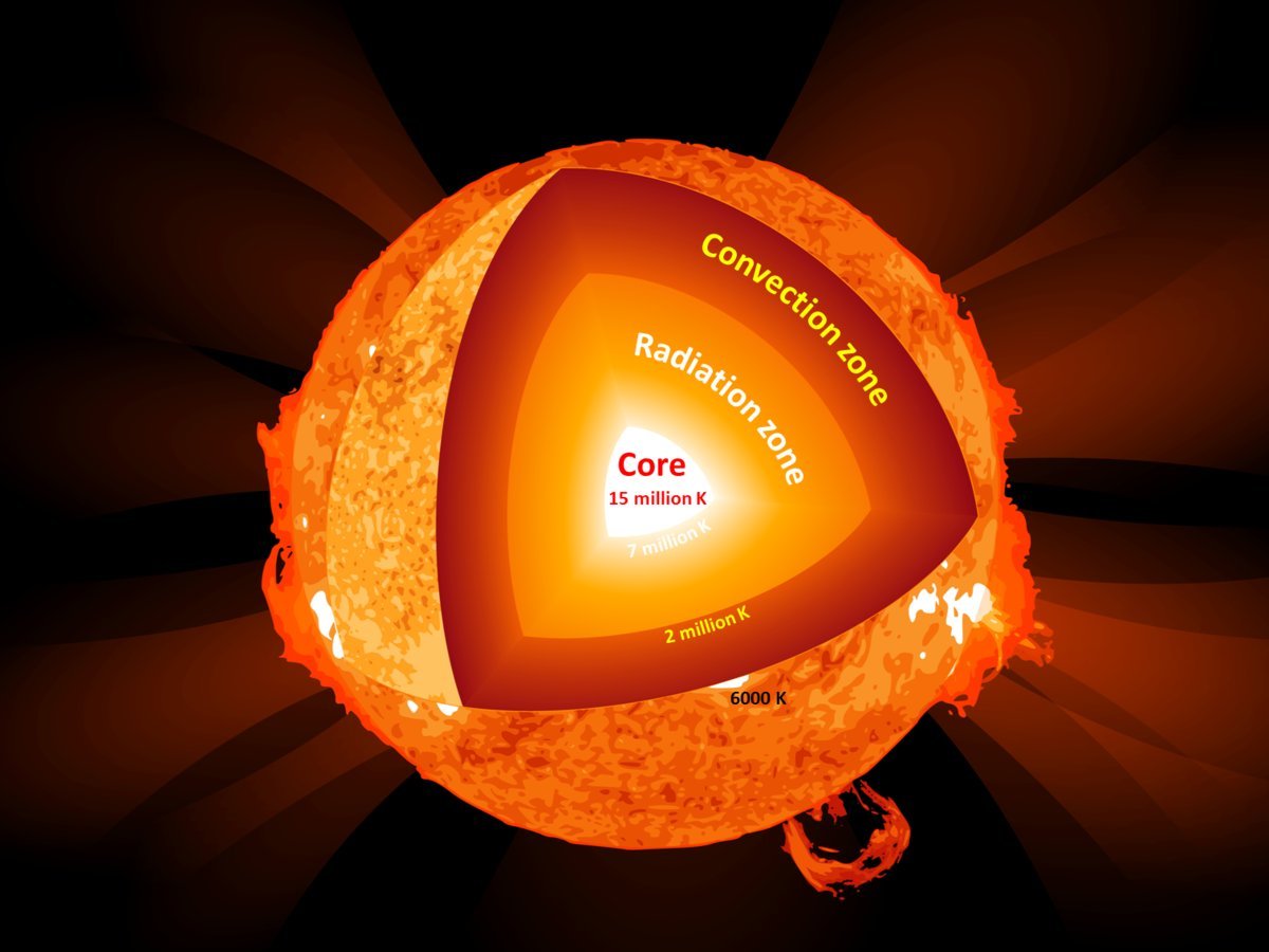 Что внутри солнца. Строение фотосферы солнца. Внутренне строение солнца ядро. Строение солнца конвективная зона. Солнце в разрезе.