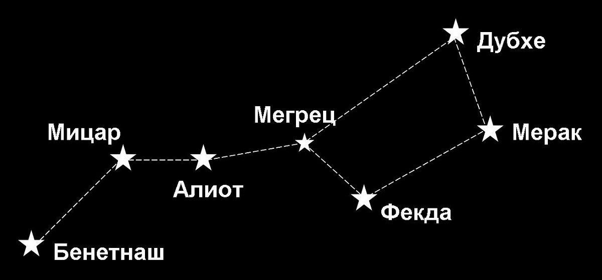 С помощью какой звезды. Большая Медведица Созвездие название звезд. Звезды ковша большой медведицы названия. Большая Медведица Созвездие схема с названиями звезд. Бенетнаш Мицар Алиот Мегрец звезда мерак Дубхе.