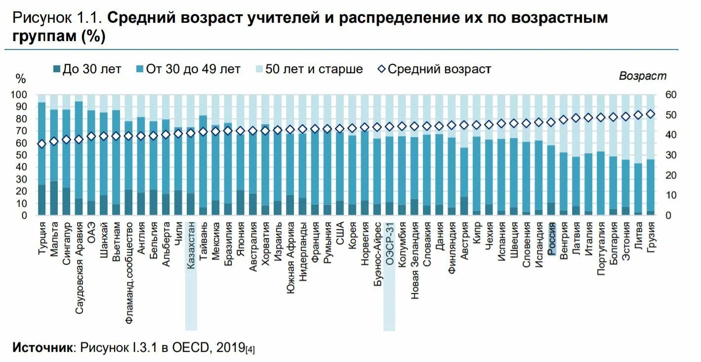 Исследование 2018. Средний Возраст учителей в России. Средний Возраст педагогов в России статистика. Средний Возраст педагогов в России статистика 2020. Средний Возраст учителей в России по регионам.