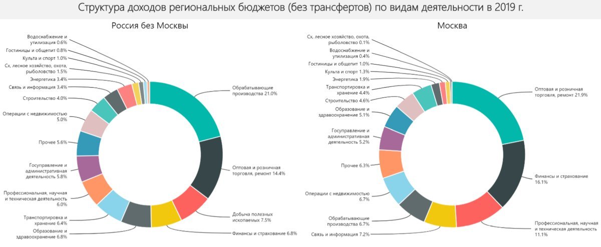 Структура доходов региональных бюджетов по видам деятельности. Источник: расчет автора по данным ФНС