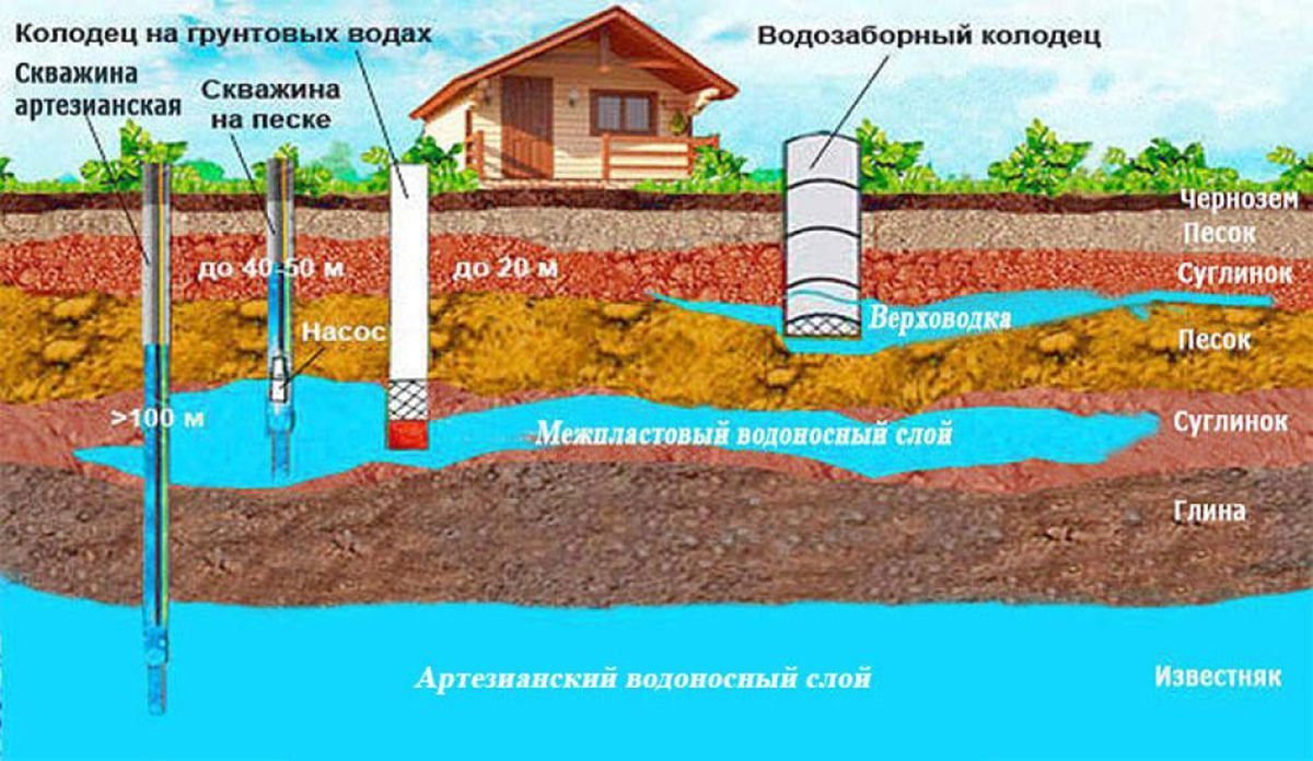 Схема водоносной скважины