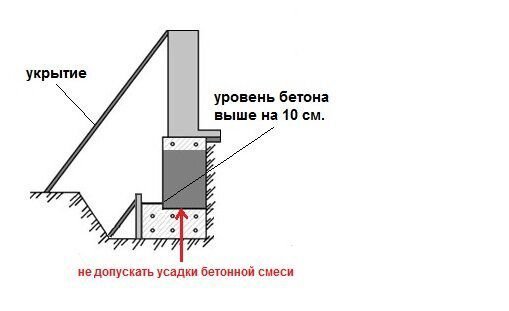 Расчет ленточного фундамента как балки на упругом основании