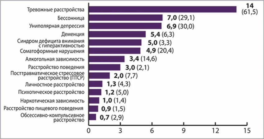 Сколько психических заболеваний