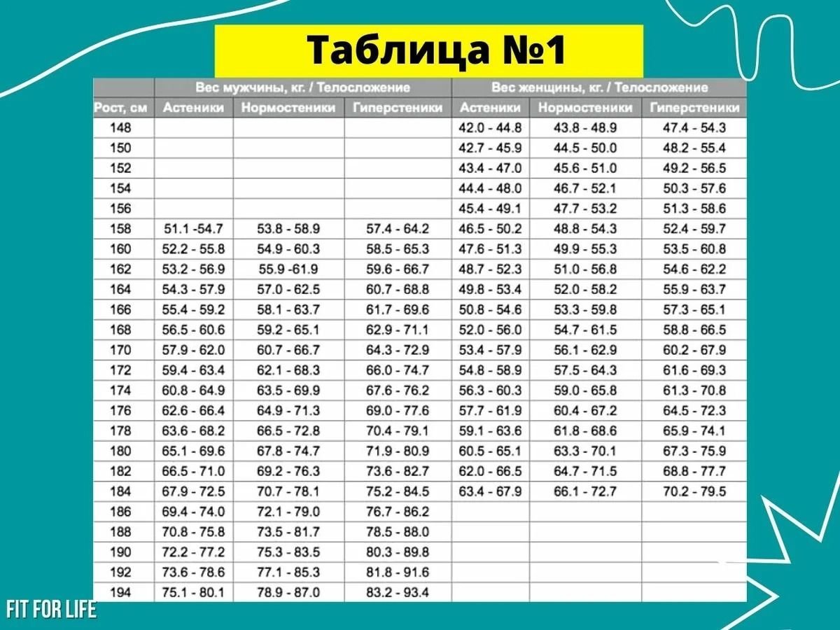 Норма веса для женщин. Как посчитать идеальный вес женщины по возрасту и росту. Таблица весов для разных городов.