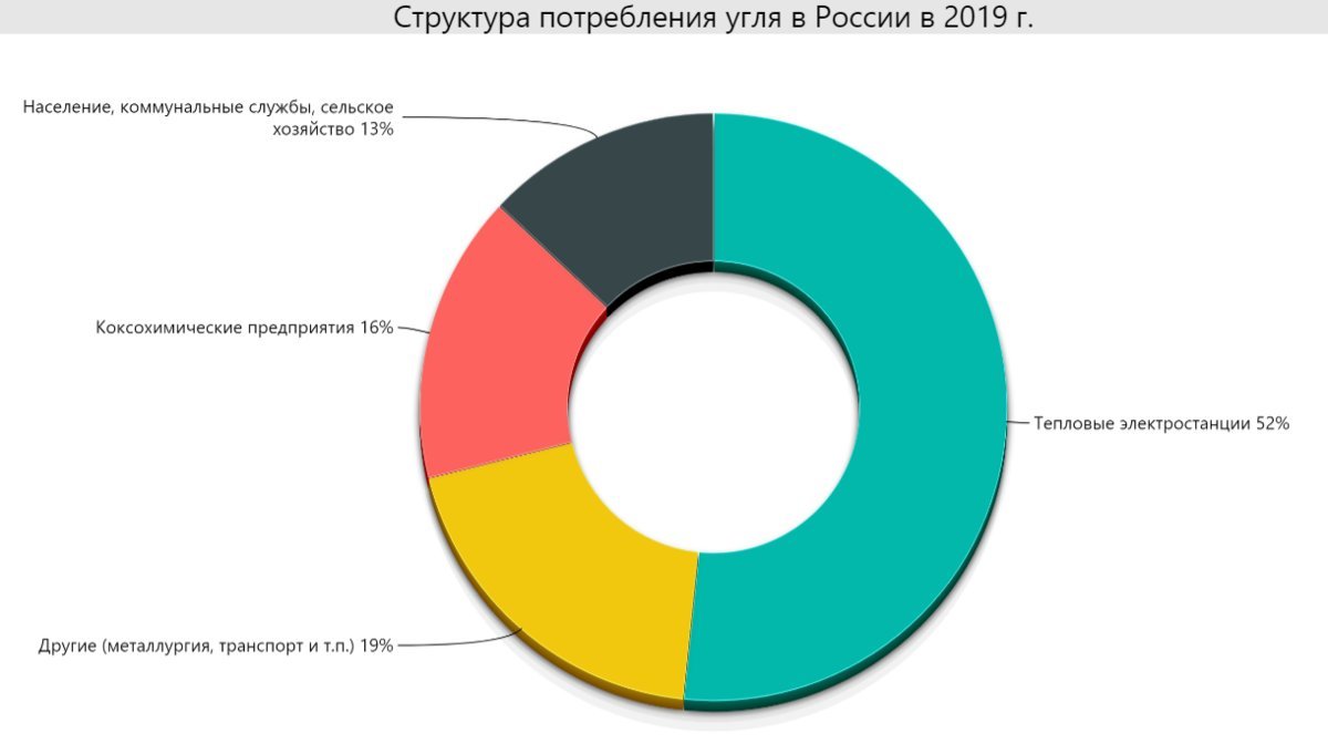 Рассмотри диаграммы структуры экспорта угля из россии по странам в 2019 году и заполни пропуски