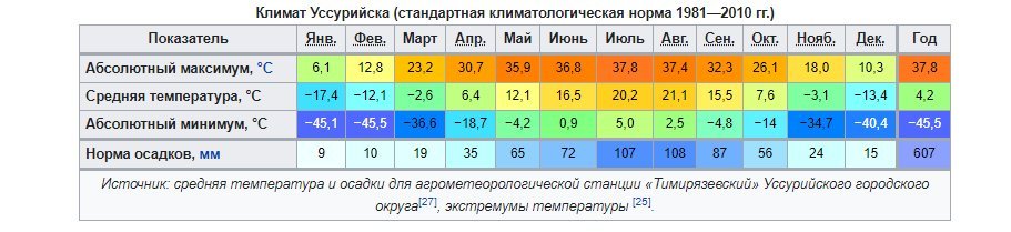 Температура оки сегодня