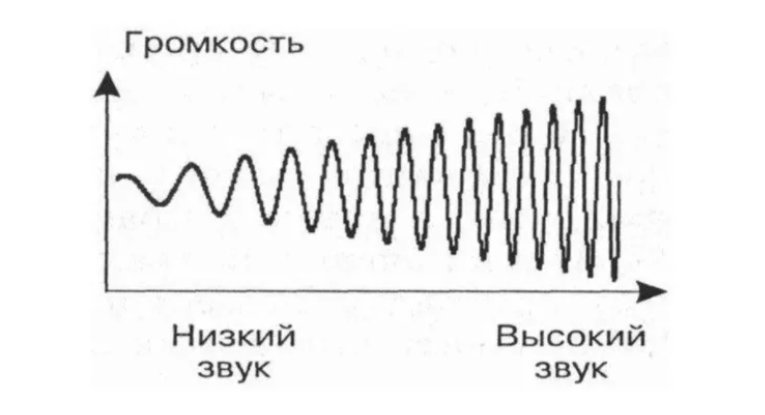 Звуки волн для детей. Звуковая волна схема. Схема распространения звуковой волны. Распространение звука звуковые волны 9 класс. Акустические волны.