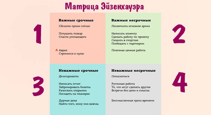 Матрица эйзенхауэра позволяет расставить приоритеты оценив все задачи в плане дня по двум критериям