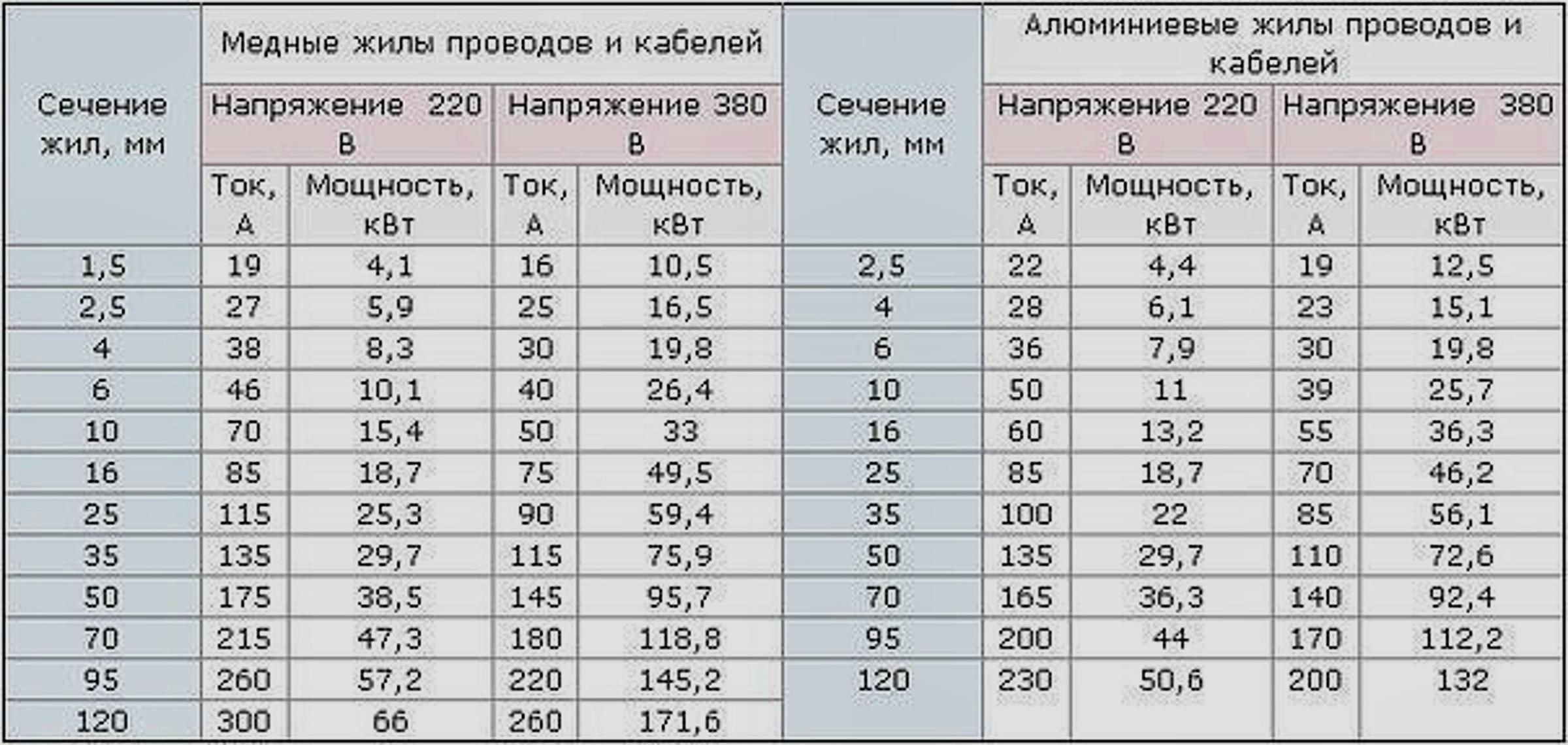 какое сечение провода нужно для духового шкафа в квартире
