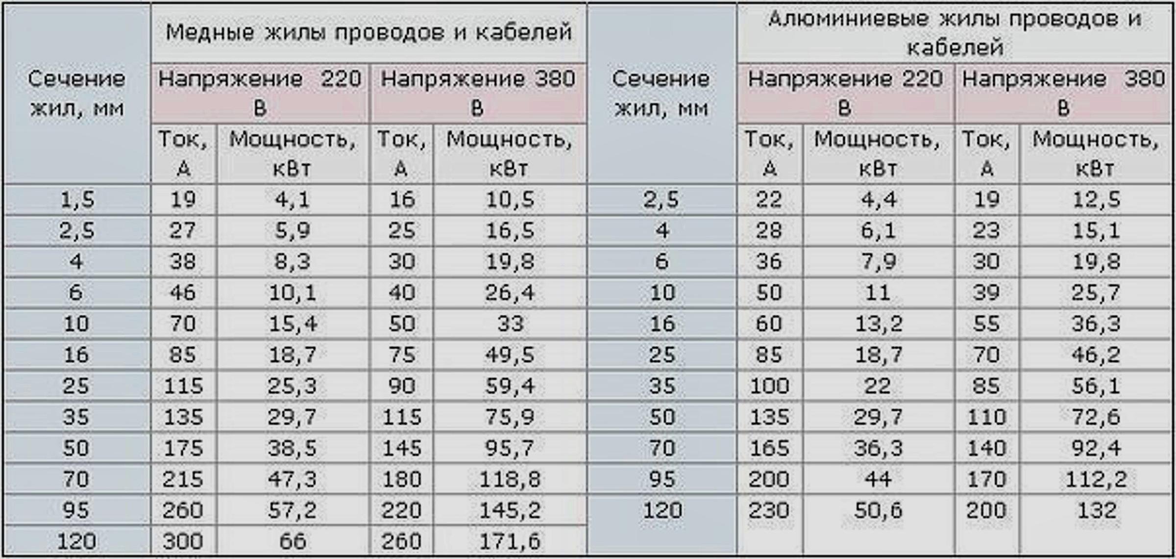 Ток 6 кв. Выбор сечения провода (кабеля) — по току, мощности. Таблица расчета сечения кабеля по току и мощности. Сечение провода по току 380в. Сечение кабеля АВВГ по мощности таблица.