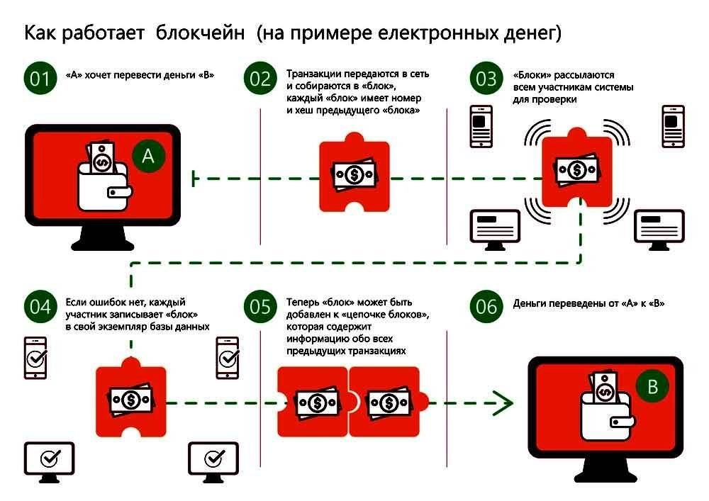 Схема работы криптовалюты