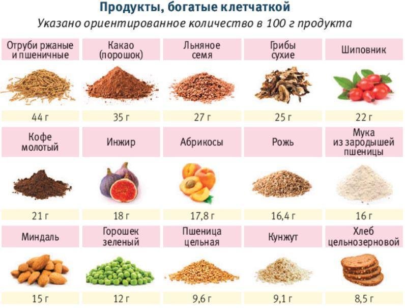 Рецепты каш богатых клетчаткой