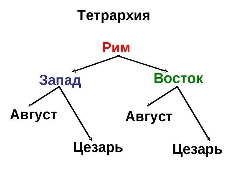 Схема тетрархии диоклетиана