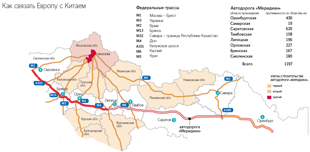 Трасса меридиан схема