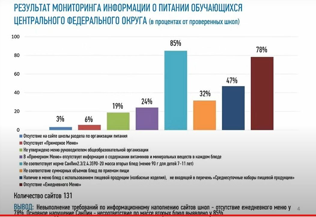 Проект минпросвещения самодиагностика. Мониторинг горячего питания Минпросвещением РФ.