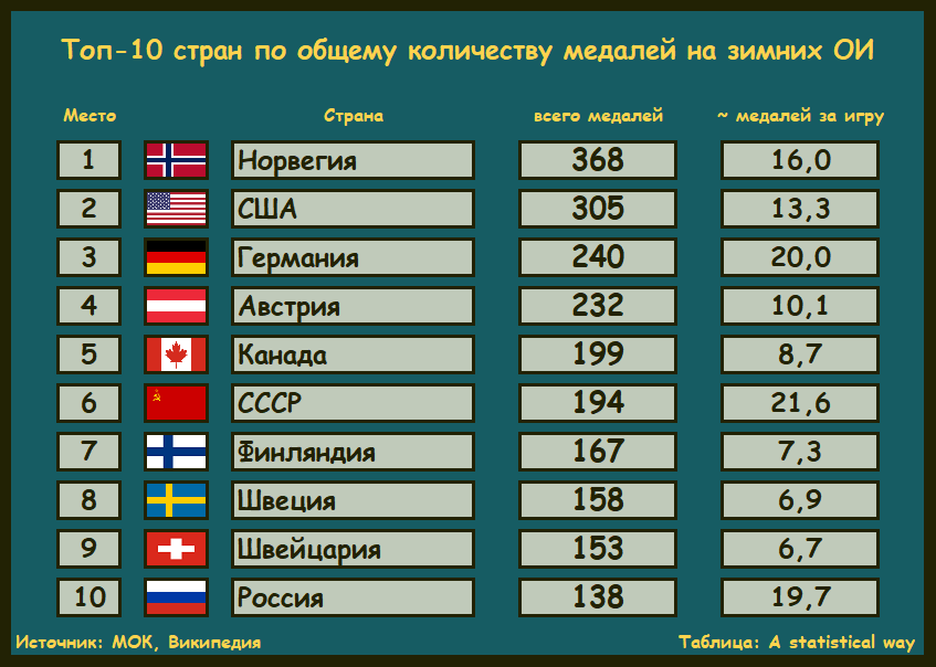 Сколько стран на р. Зимние олимпиады по годам и странам количество наград у России. СВДМА сколько стран.