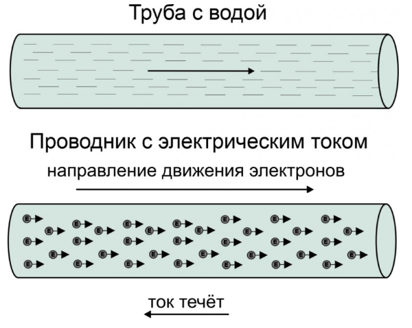 Как течет ток по проводам. Схематическое изображение паропроницаемости. Схематические изображения Нанопленка.