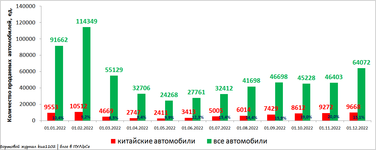 Доля китайских автомобилей