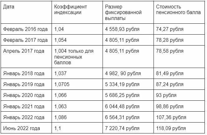 Сколько процентов индексация пенсионерам неработающим. Пенсионная таблица. Индексация пенсий по годам таблица. Повышение пенсии.