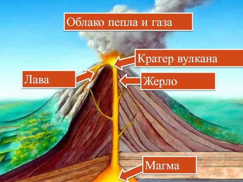 Какие части вулкана обозначены на рисунке