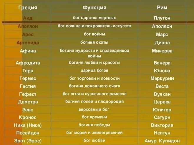 Греческие имена. Список богов древней Греции 5 класс таблица. Пантеон римских богов таблица. Сравнение богов древней Греции и древнего Рима. Сравнительная таблица богов древней Греции и древнего Рима.