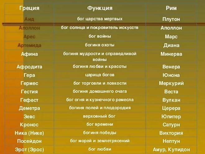 Выписать богов. Список богов древней Греции 5 класс таблица. Пантеон римских богов таблица. Сравнение богов древней Греции и древнего Рима. Сравнительная таблица богов древней Греции и древнего Рима.