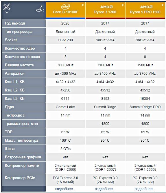 Обзор процессоров Intel Core i и AMD Ryzen, технические данные