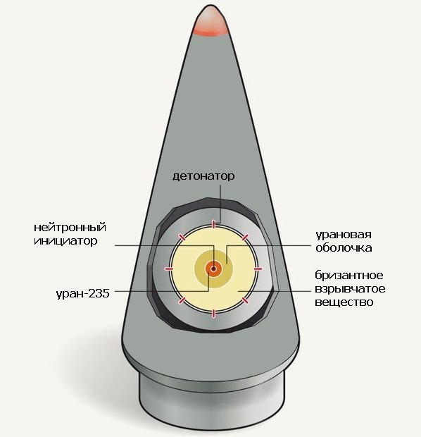 Ядерный заряд. Нейтронное оружие схема. Ядерная боеголовка схема схема. Нейтронное ядерное оружие. Нейтронная бомба строение.