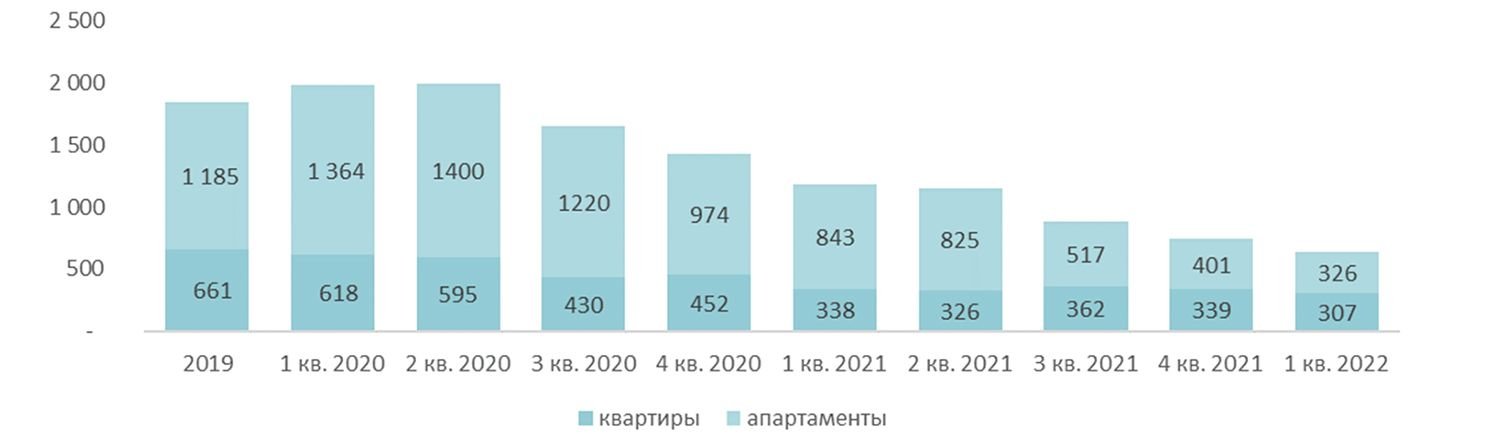 Имущество в 2022 году. Динамика рынка жилья 2022. Анализ рынка элитной недвижимости Москвы. Кварталы 2022. Первичный рынок недвижимости.