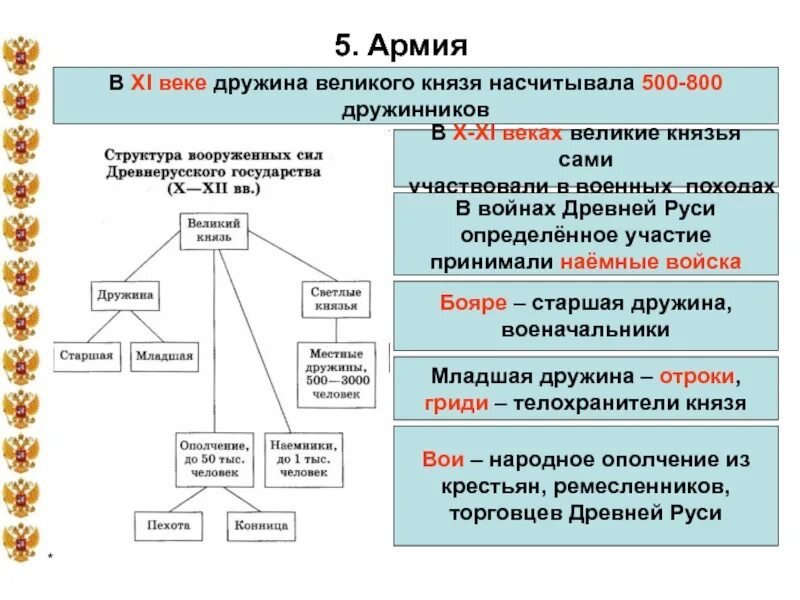 Организация русь. Структура армии России 17 века. Иерархия дружины в древней Руси. Структура армии древней Руси. Структура древнерусского войска.