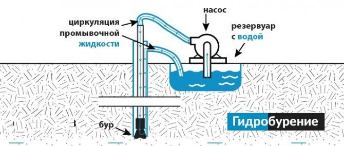 Циркуляция бурового раствора схема