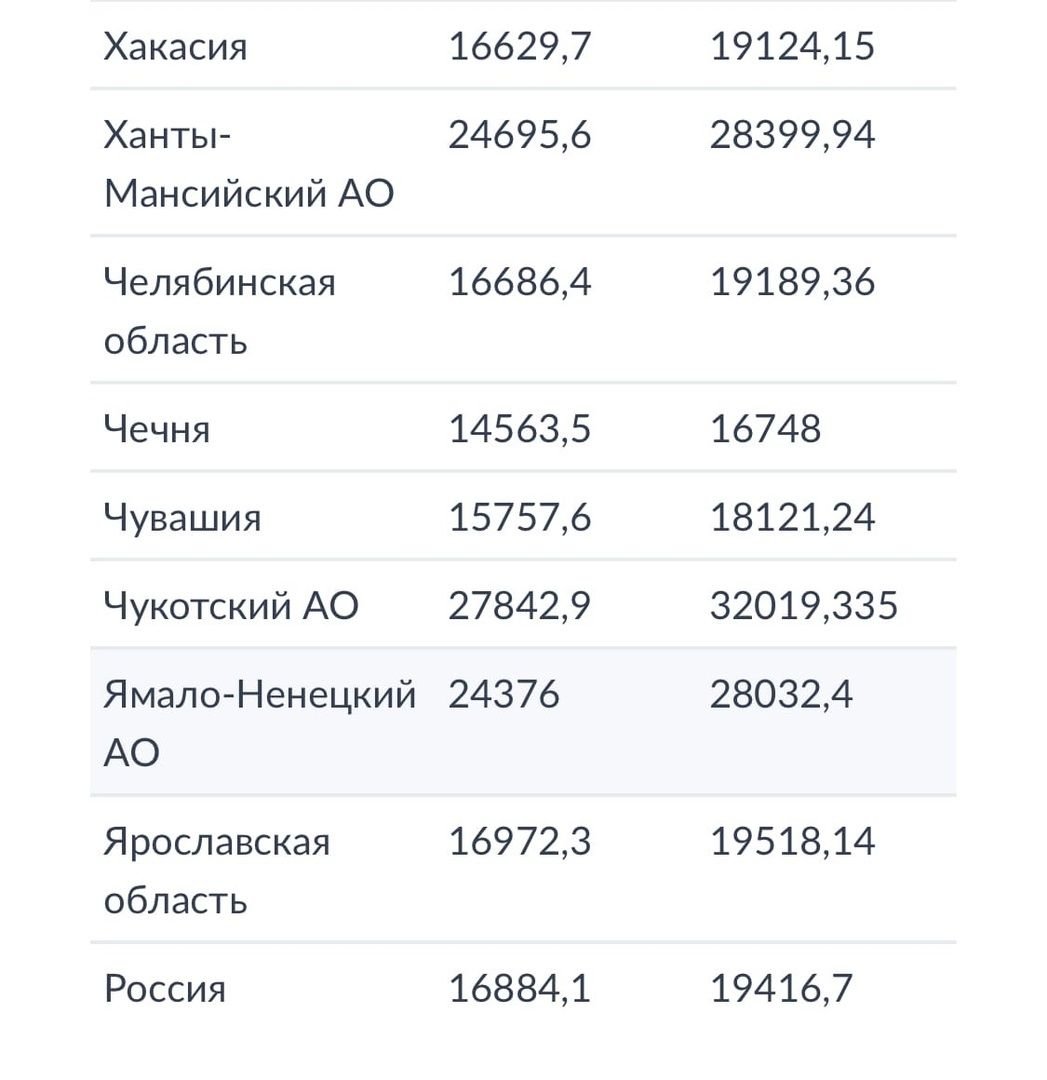 Какой прожиточный минимум в 2023 году. Индексация пенсий в 2023 году неработающим пенсионерам. Таблица регионов 2022. Индексация пенсий в 2023 году неработающим таблица. Прожиточный минимум на 2023 год в России по регионам таблица.