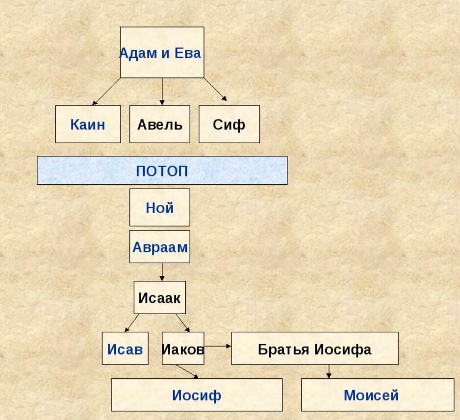 Родословная иисуса христа схема