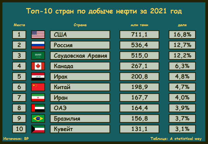 Мировые запасы вольфрама. Сша занимает первое место по добыче. Добыча нефти страны. Добыча сланцевой нефти в сша. Добыча нефти в мире по странам.