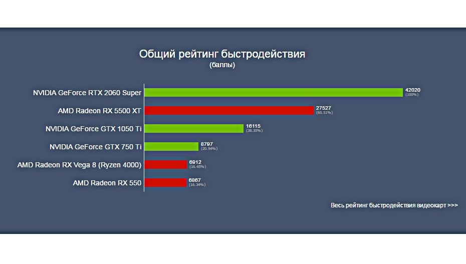 Быстродействие процессора характеризуется выберите один ответ