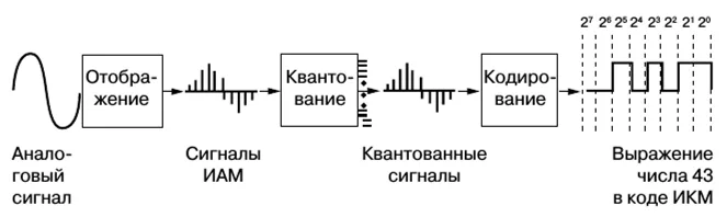 Перевод аналогового изображения в цифровое