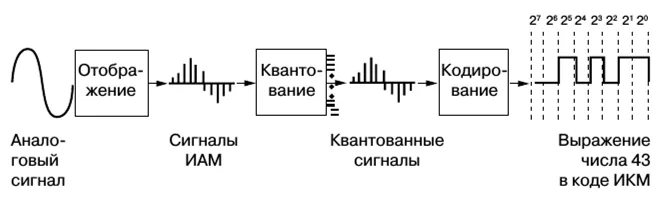 Звуковая карта реализует 8 битовое кодирование аналогового