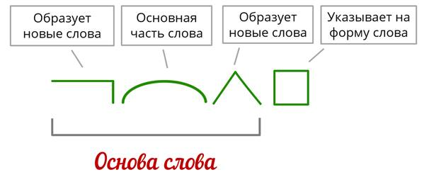 Картинка корень суффикс