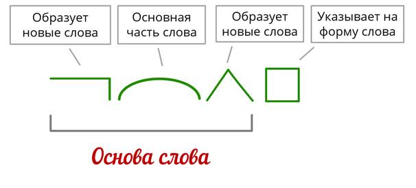 Выделить корень окончание. Морфемный разбор схема разбора. Схема морфемного разбора. Морфемный разбор слова схема. Схемы морфемного состава.