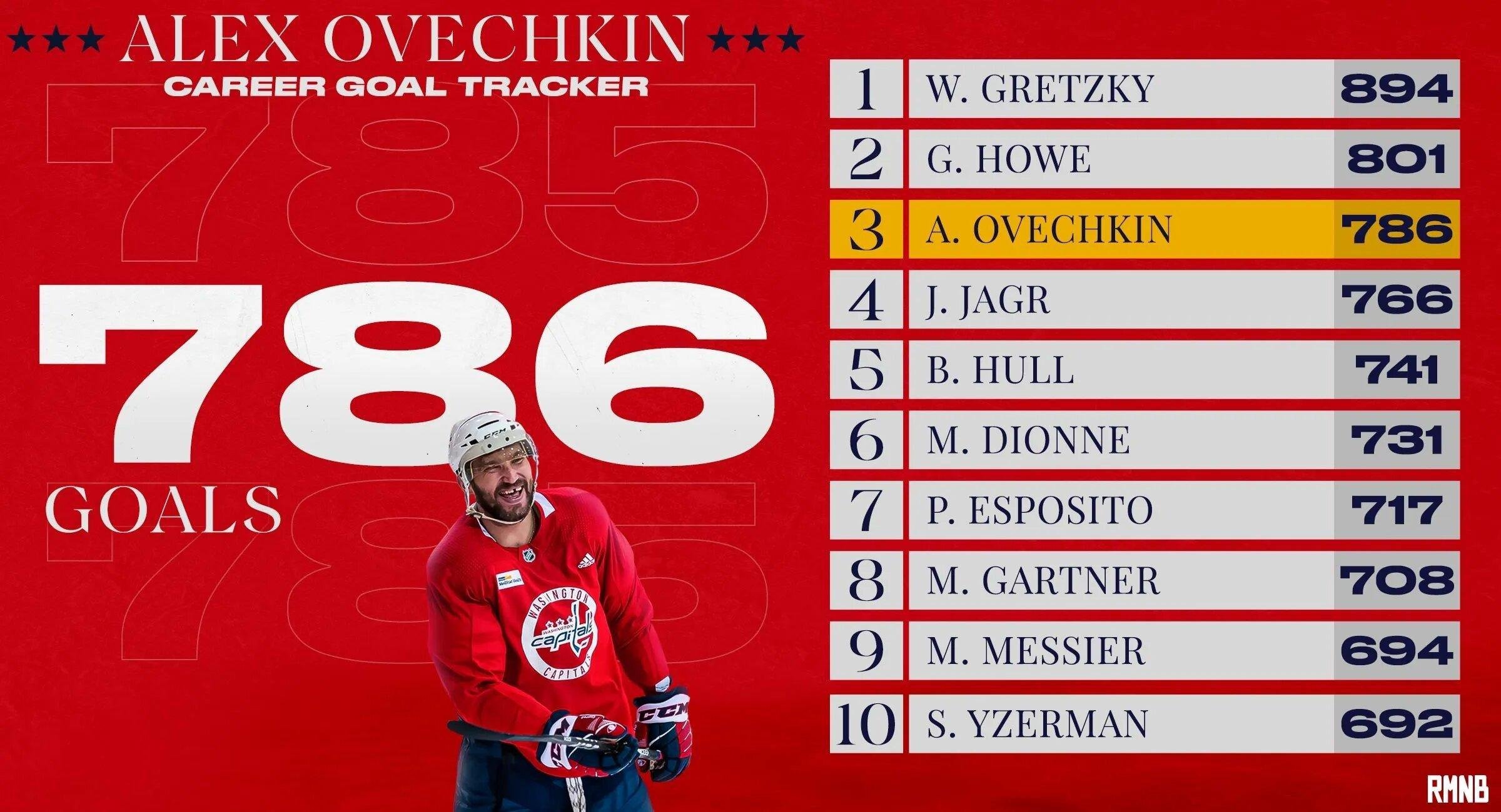 овечкин сколько шайб на данный момент. ови овечкин. овечкин в игре нхл. овечкин количество шайб в нхл на сегодня. овечкин сколько шайб на данный момент.