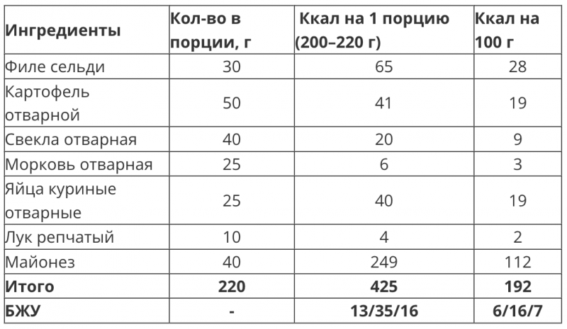 Калорийность сельдь тушеная с овощами