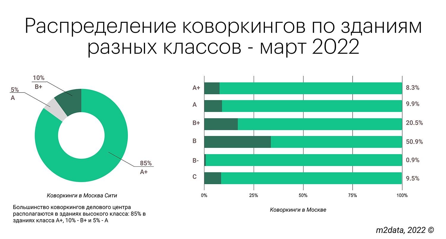 Коронавирус в москве ситуация на сегодня. Анализ рынка коворкингов. Мировой рынок коворкинга размер. Рынок коворкингов Кипра 2020. Заполняемость коворкингов Москвы в 2022.