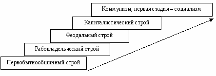 Развитие общества по марксу схема